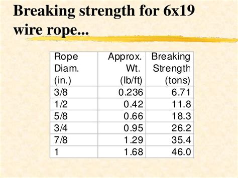 Wire Rope Strength Formula