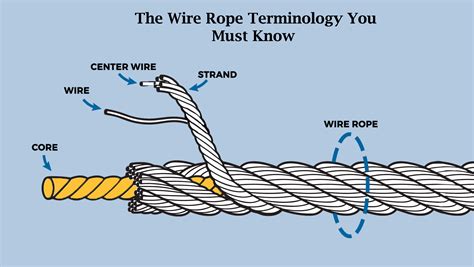 Wire Rope Terminology