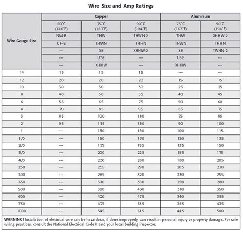 Wire Size Chart Aluminum
