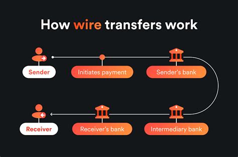 wire transfer uk