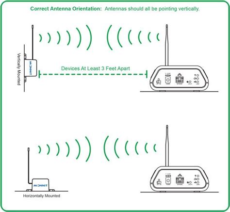 Wireless Access Point Antenna Orientation