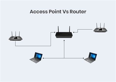 Wireless Access Point Need A Router