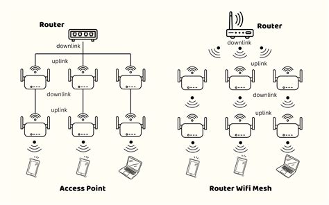Wireless Access Point Vs Mesh