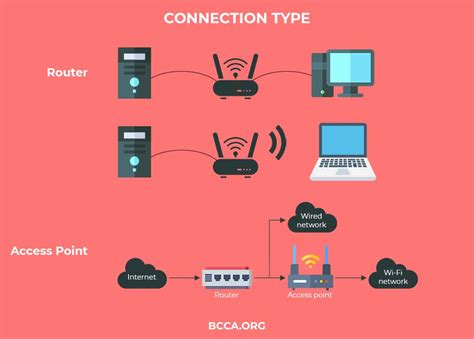 Wireless Access Point Vs Router Reddit