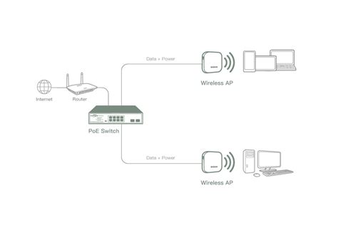 Wireless Access Points Solution