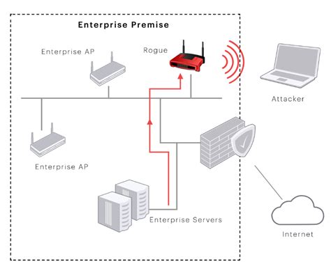 Wireless Access Points Testing