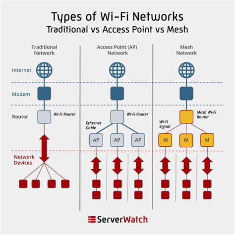 Wireless Access Points Vs Mesh Network