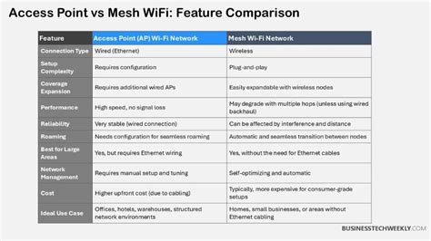 Wireless Access Points Vs Mesh Wifi