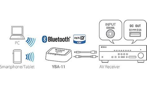 Wireless Adapter For Yamaha Receiver