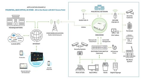 Wireless and Fixed Network Deployment