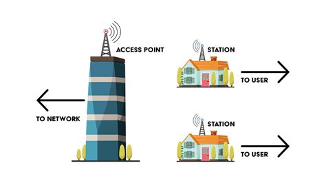Wireless Bridge And Access Point At The Same Time