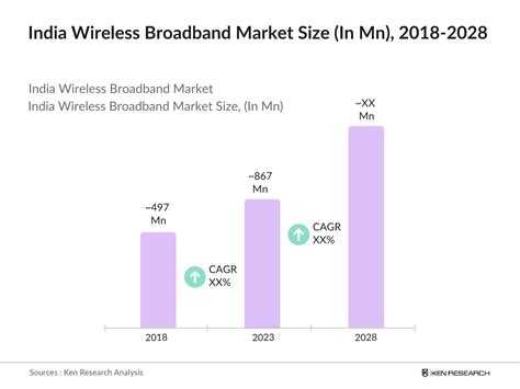 Wireless Broadband India