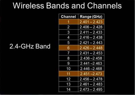 Wireless Channels Quizlet