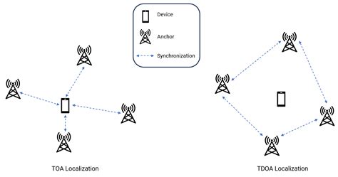 Wireless Localization