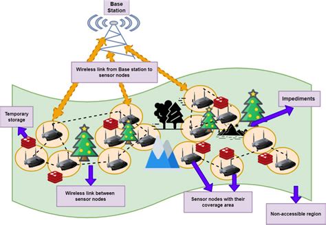Wireless Sensor Network Coverage Estimation And Optimization