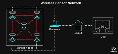 Wireless Sensor Network Operating System