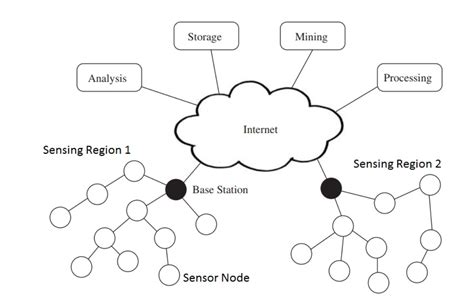 Wireless Sensor Network Questions