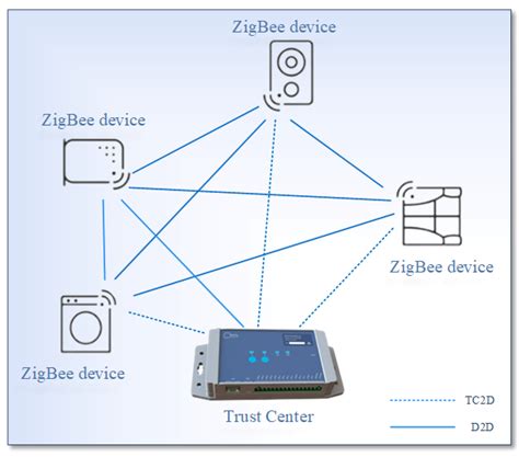 Wireless Sensor Network Vs Zigbee