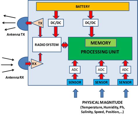 Wireless Sensor Node Block Diagram