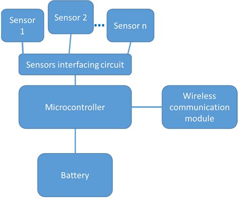 Wireless Sensor Systems