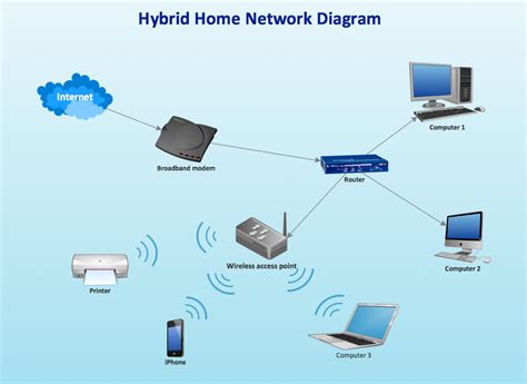 Wireless Network Wireless networking, Visio network diagram, Network