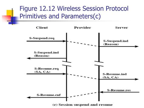 PPT Wireless Transport Layer PowerPoint Presentation, free download