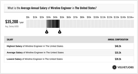 wireline engineer salary in the United States