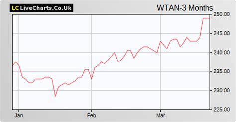 witan share price today uk