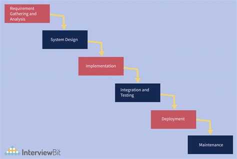 with a neat diagram explain waterfall software development process model