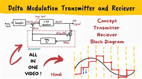 with a neat sketch explain the principle and operation of delta modulation