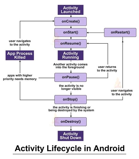 These With The Aid Of A Diagram Explain The Android Activity Lifecycle Recomended Post