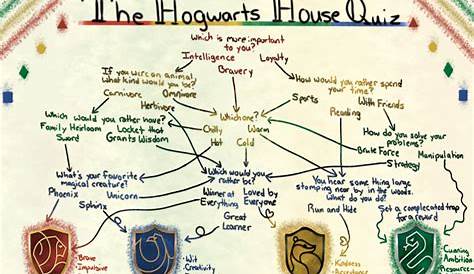 Wizard World Hogwarts House Quiz Which Do You Belong In?