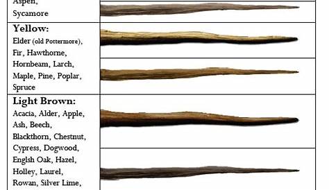 Wizarding World Wand Quiz Cheat Sheet How To Get The Elder In