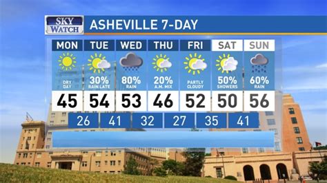 wlos weather 10 day forecast