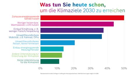 wm in deutschland 2030