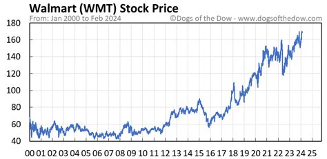 wmt stock price forecast 2029