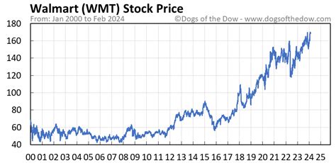 wmt stock price history