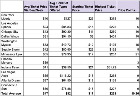 wnba average ticket price