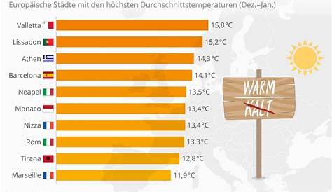 Chart: Europe's Warmest Winter Getaways | Statista