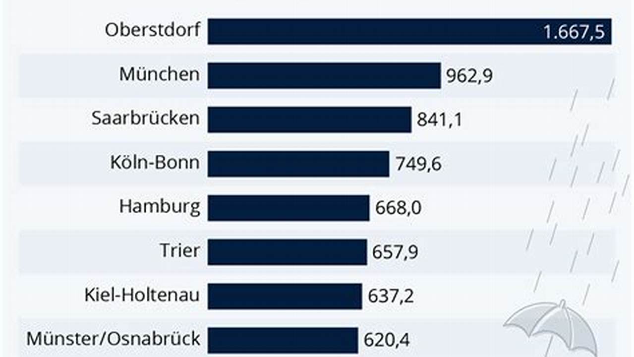 Wo in Deutschland regnet es am stärksten? Entdecke erstaunliche Erkenntnisse