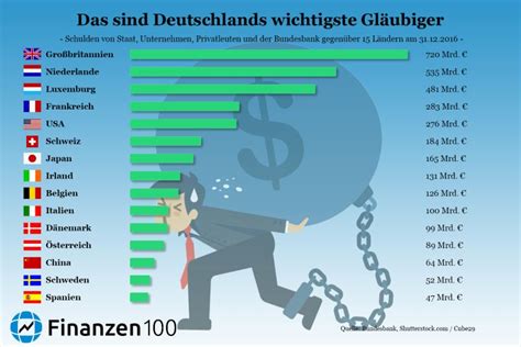 wo macht deutschland schulden