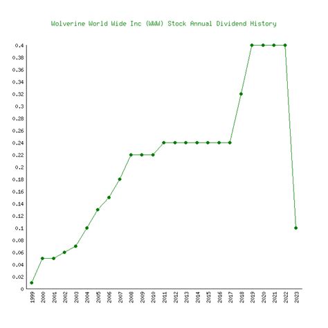 wolverine worldwide dividend history