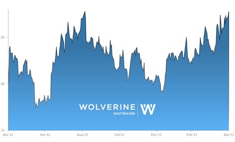 wolverine worldwide share price