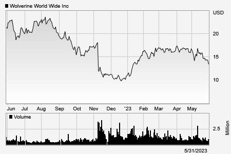 wolverine worldwide stock price today