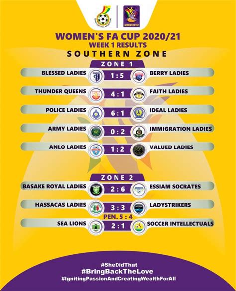 women's fa cup scores