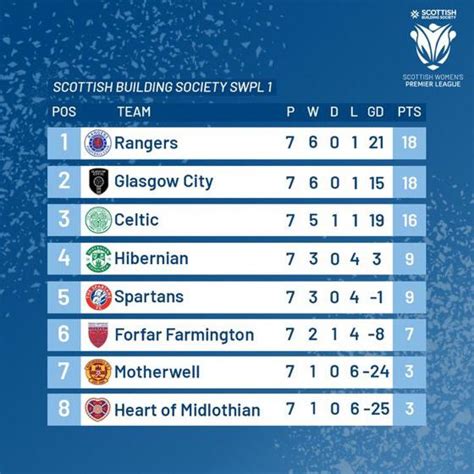 women's premier league table scotland