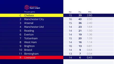 women's super league 2 table