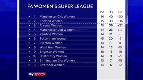 women's super league standings england