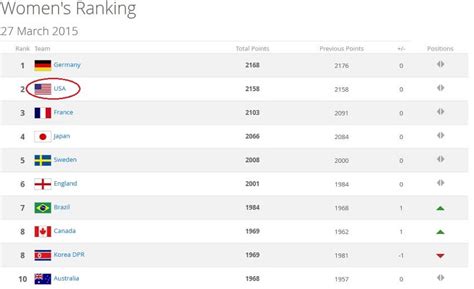 women's world cup team rankings