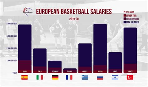 women euroleague basketball salary